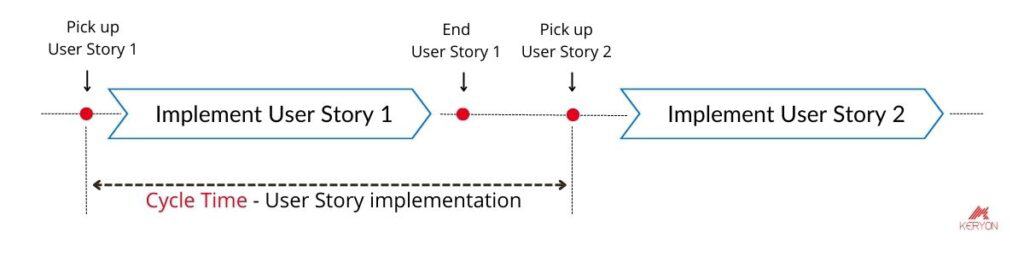 Cycle time Examples: Implementing user stories one by one